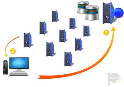 רשת CDN
